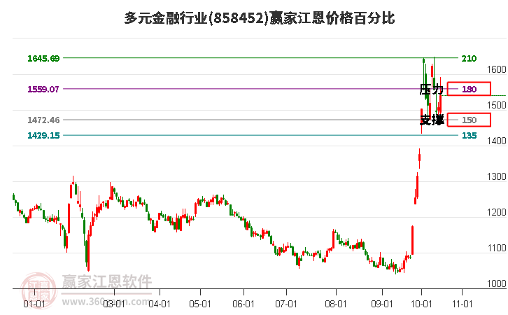 多元金融行业江恩价格百分比工具