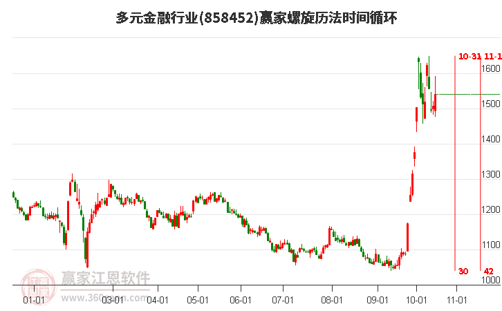 多元金融行业螺旋历法时间循环工具