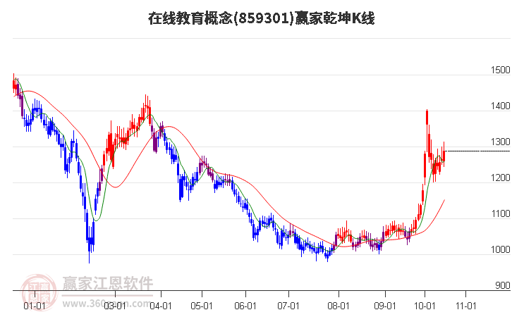 859301在线教育赢家乾坤K线工具