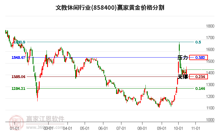 文教休闲行业黄金价格分割工具