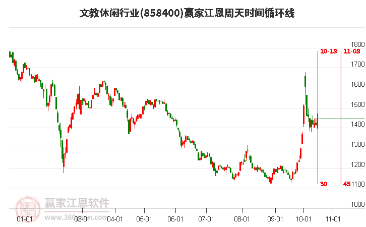 文教休闲行业江恩周天时间循环线工具