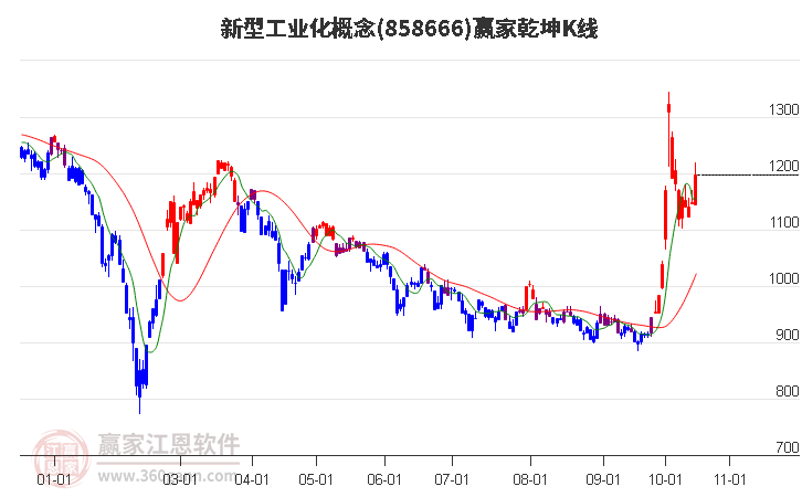 858666新型工业化赢家乾坤K线工具