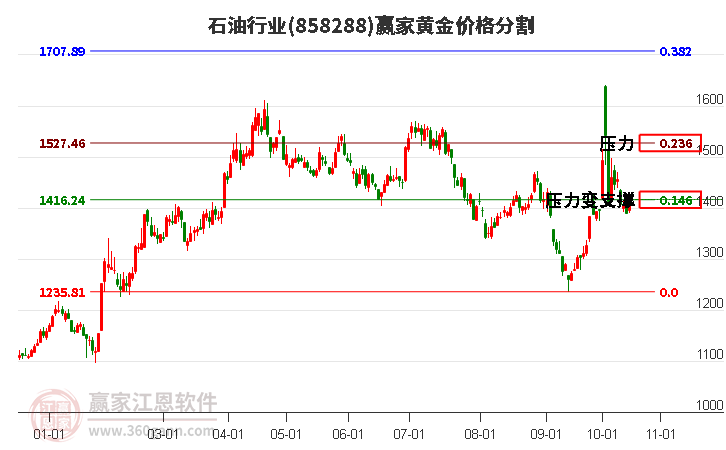 石油行业黄金价格分割工具