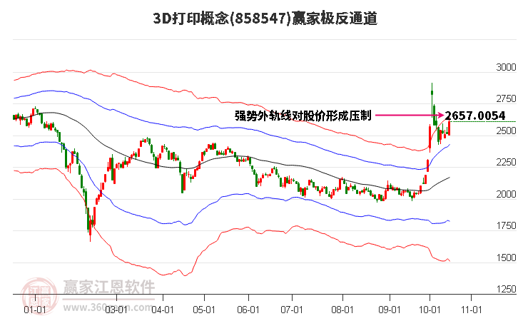 8585473D打印赢家极反通道工具