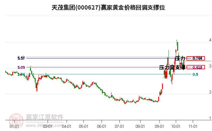 000627天茂集团黄金价格回调支撑位工具