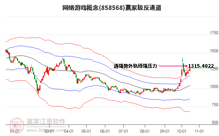 858568网络游戏赢家极反通道工具