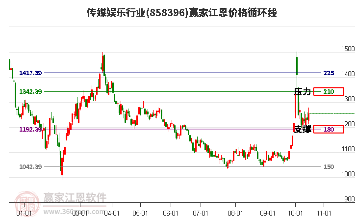 传媒娱乐行业江恩价格循环线工具