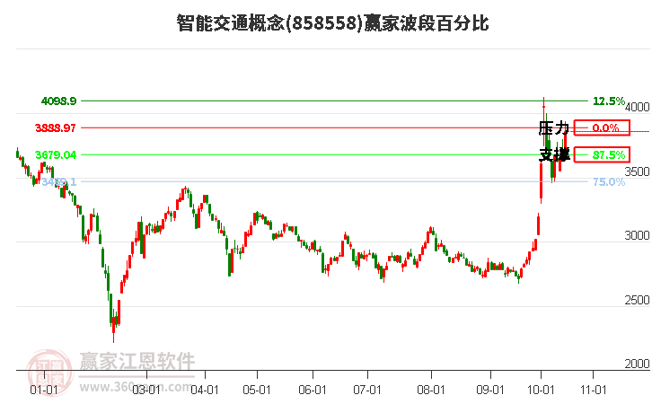 智能交通概念赢家波段百分比工具