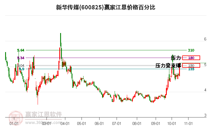 600825新华传媒江恩价格百分比工具