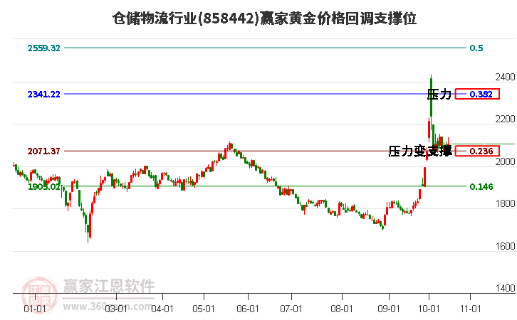 仓储物流行业黄金价格回调支撑位工具