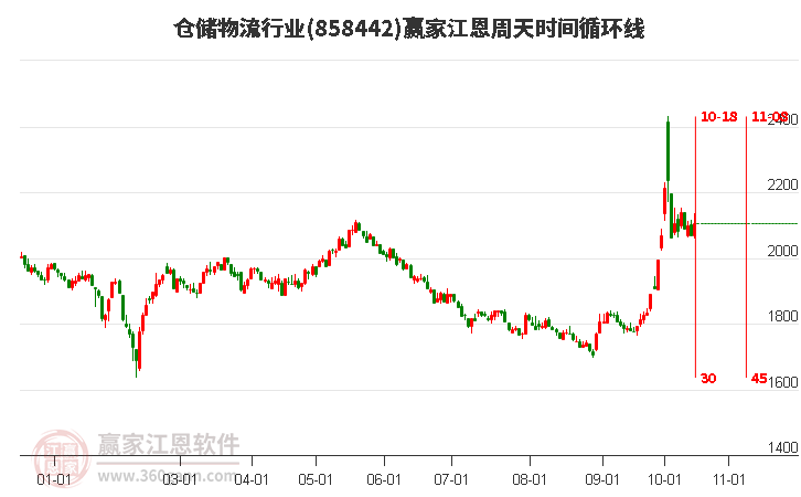 仓储物流行业江恩周天时间循环线工具