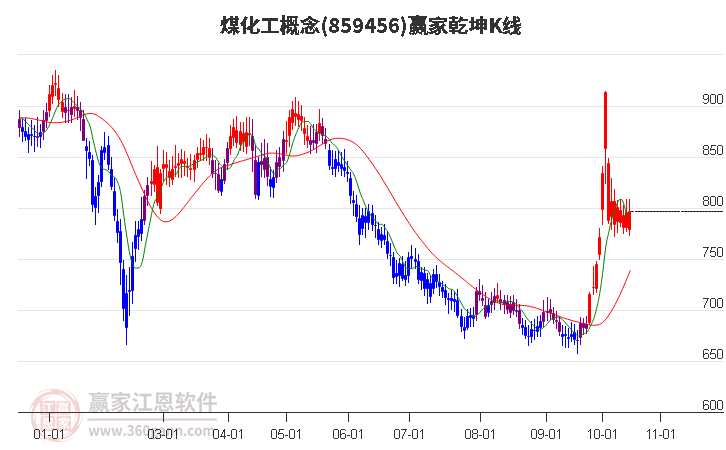 859456煤化工赢家乾坤K线工具