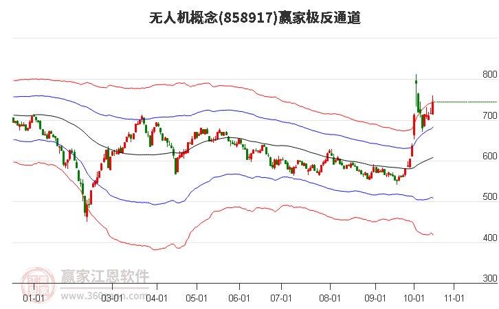 858917无人机赢家极反通道工具