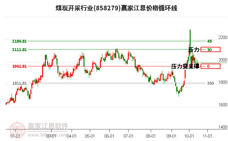 煤炭开采行业江恩价格循环线工具