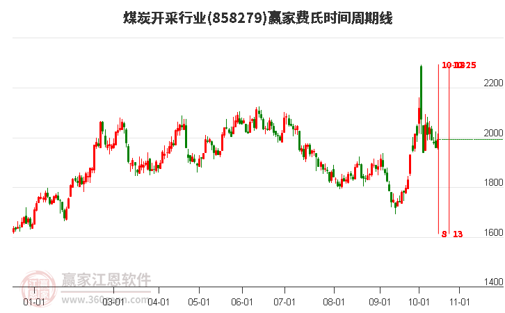 煤炭开采行业费氏时间周期线工具