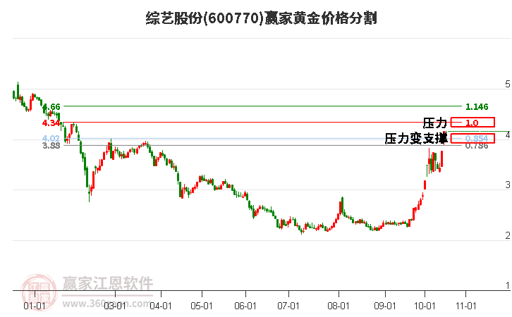 600770综艺股份黄金价格分割工具