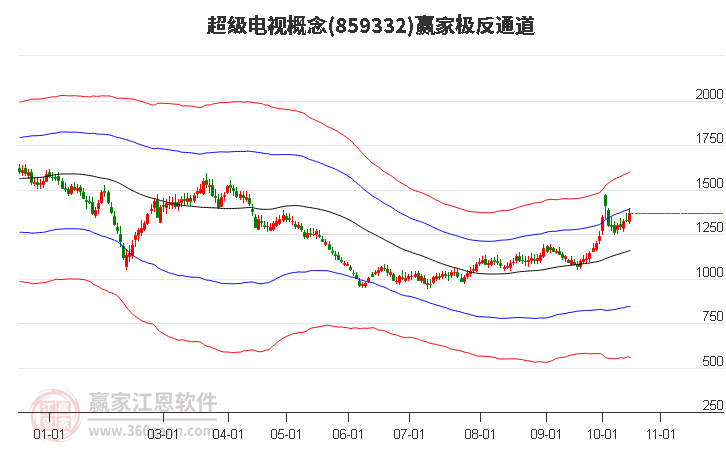 859332超级电视赢家极反通道工具