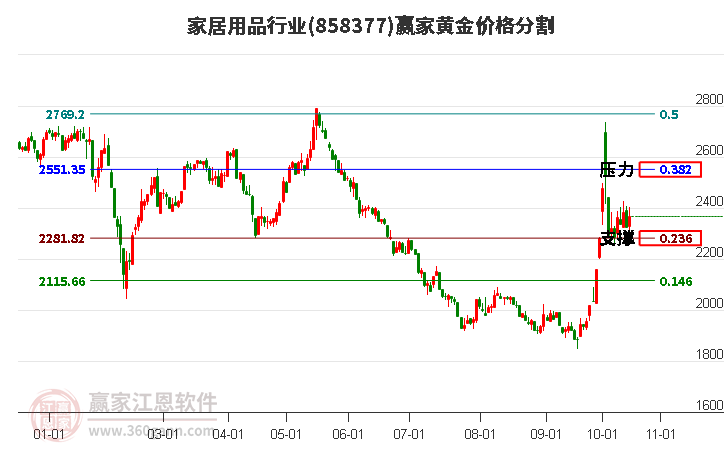 家居用品行业黄金价格分割工具