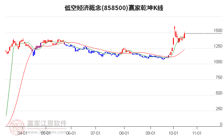 858500低空经济赢家乾坤K线工具