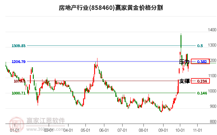 房地产行业黄金价格分割工具