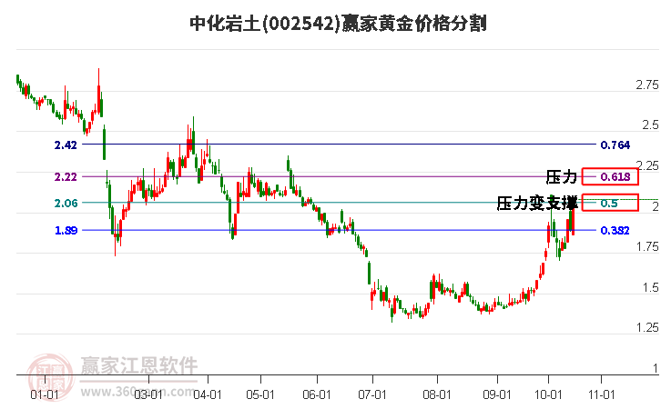 002542中化岩土黄金价格分割工具