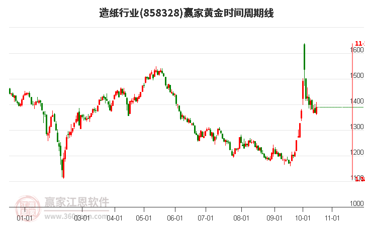 造纸行业黄金时间周期线工具