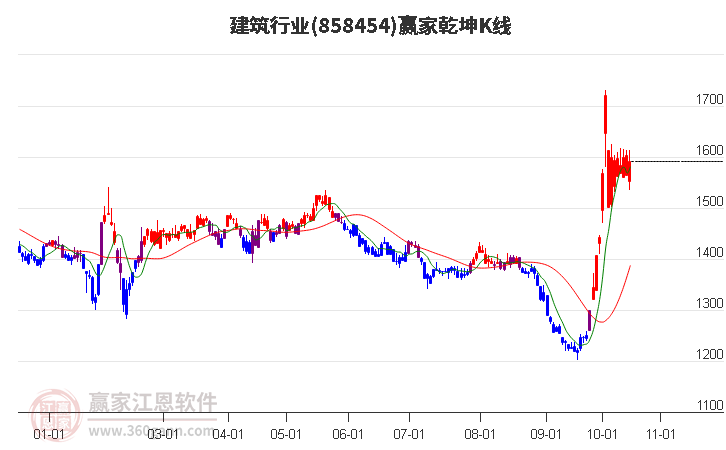 858454建筑赢家乾坤K线工具