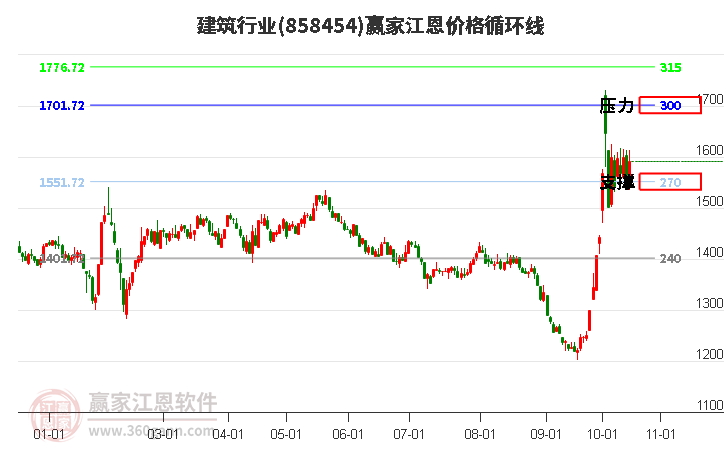 建筑行业江恩价格循环线工具