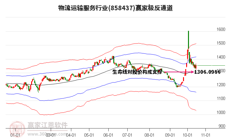 858437物流运输服务赢家极反通道工具