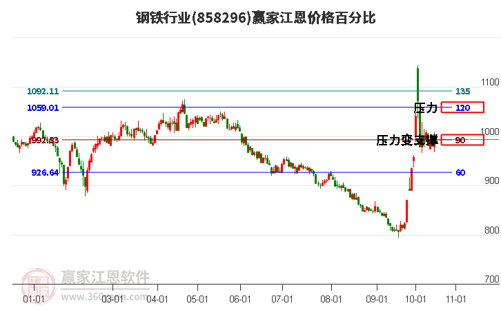 钢铁行业江恩价格百分比工具