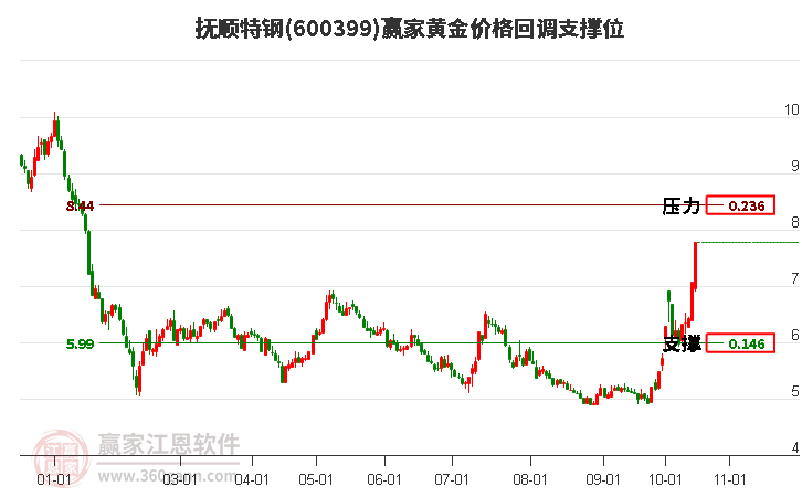 600399抚顺特钢黄金价格回调支撑位工具