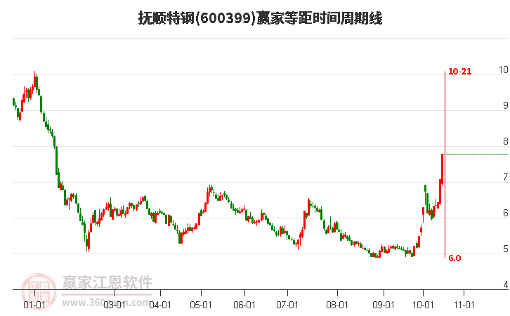 600399抚顺特钢等距时间周期线工具