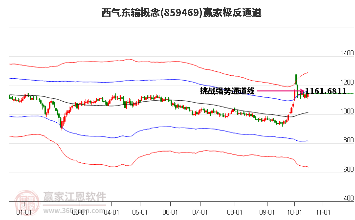 859469西气东输赢家极反通道工具