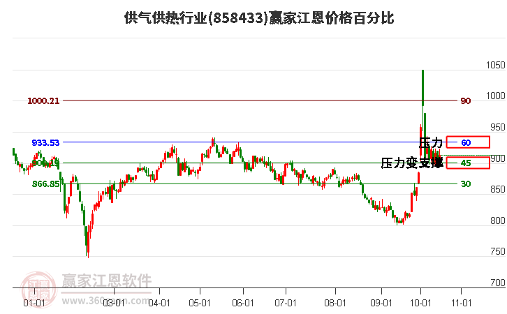 供气供热行业江恩价格百分比工具