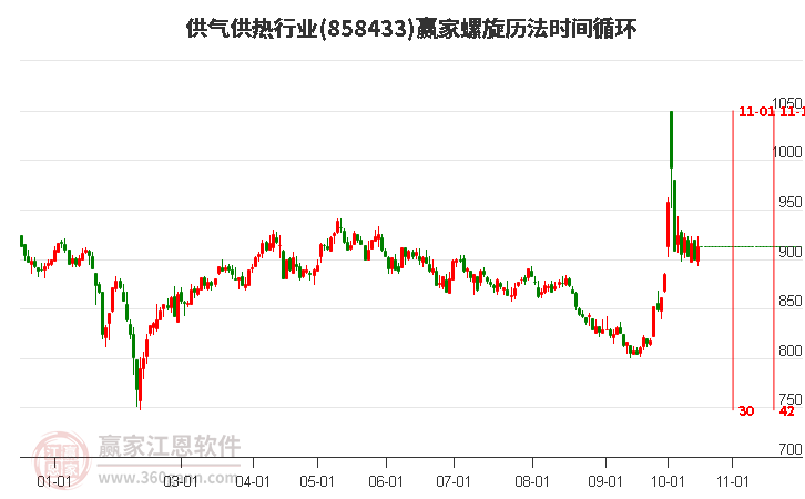 供气供热行业螺旋历法时间循环工具