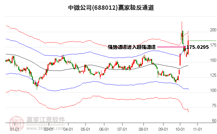 688012中微公司赢家极反通道工具