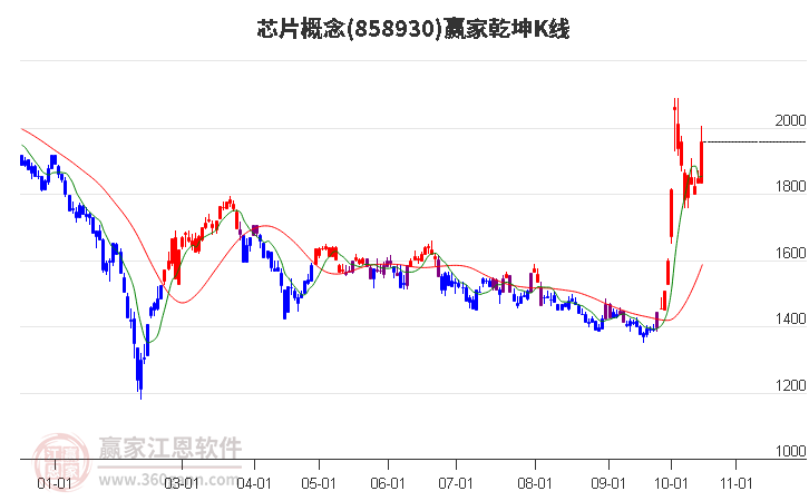 858930芯片赢家乾坤K线工具