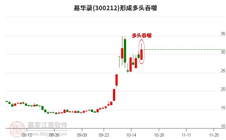 300212易华录形成多头吞噬组合形态