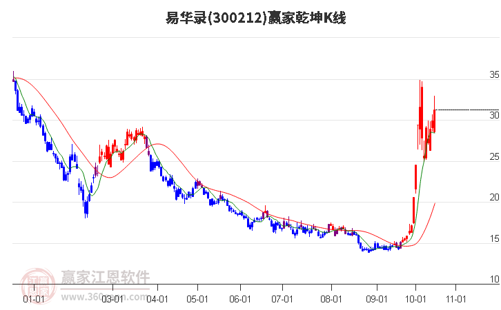 300212易华录赢家乾坤K线工具