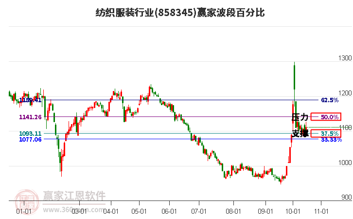 紡織服裝行業波段百分比工具