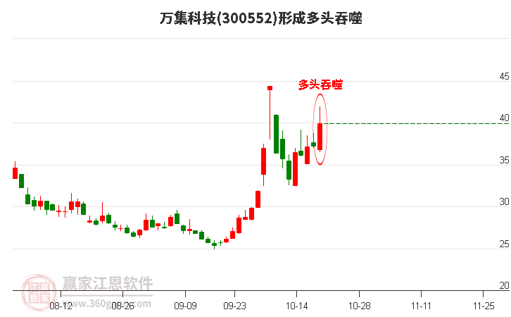 万集科技形成阳包阴组合形态