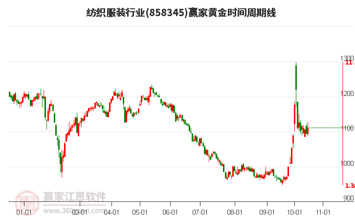 紡織服裝行業黃金時間周期線工具