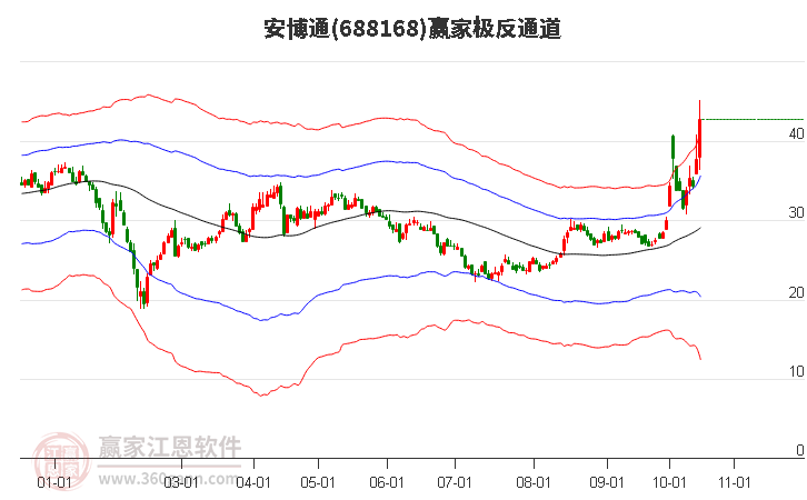688168安博通赢家极反通道工具