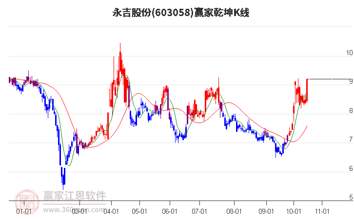 603058永吉股份赢家乾坤K线工具