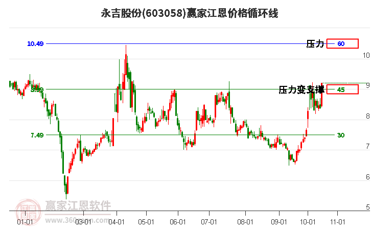 603058永吉股份江恩价格循环线工具