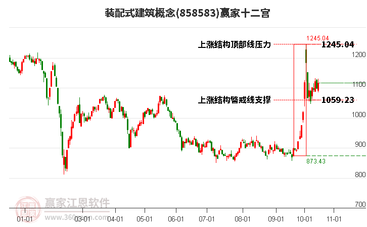 858583装配式建筑赢家十二宫工具