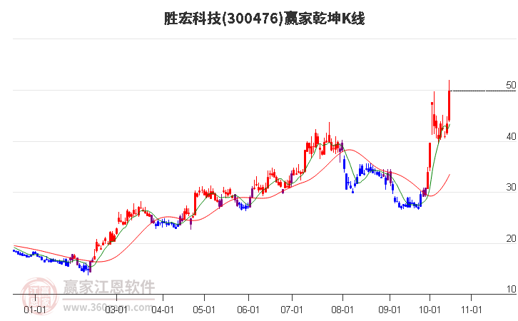 300476胜宏科技赢家乾坤K线工具