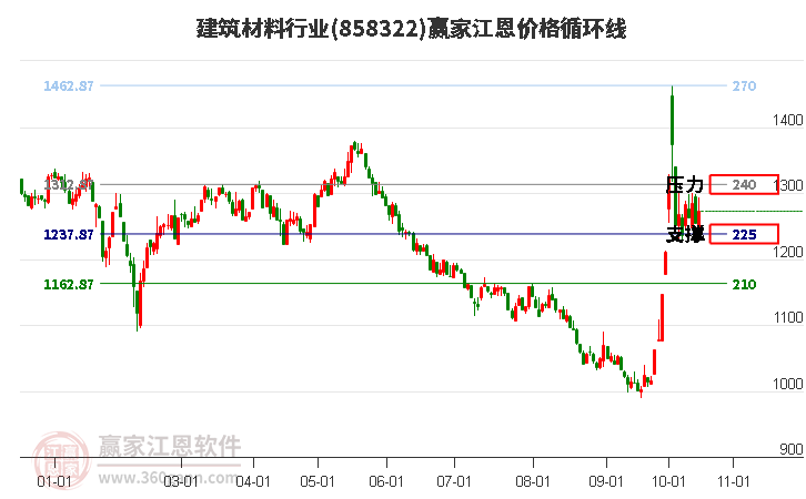 建筑材料行业江恩价格循环线工具