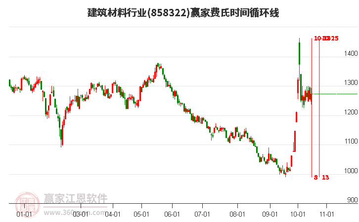 建筑材料行业费氏时间循环线工具