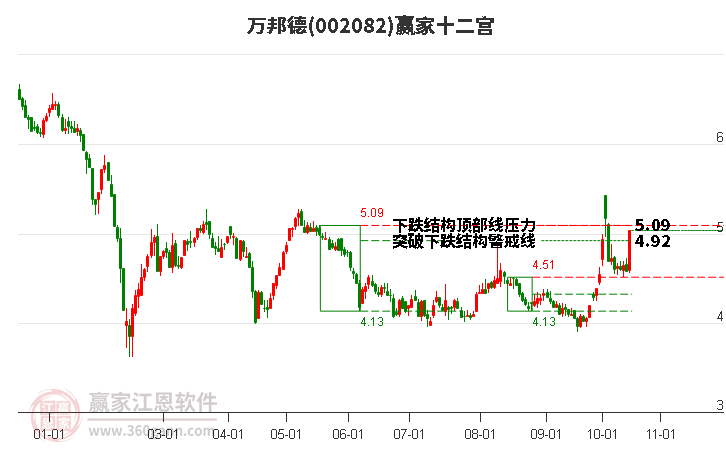 002082万邦德赢家十二宫工具